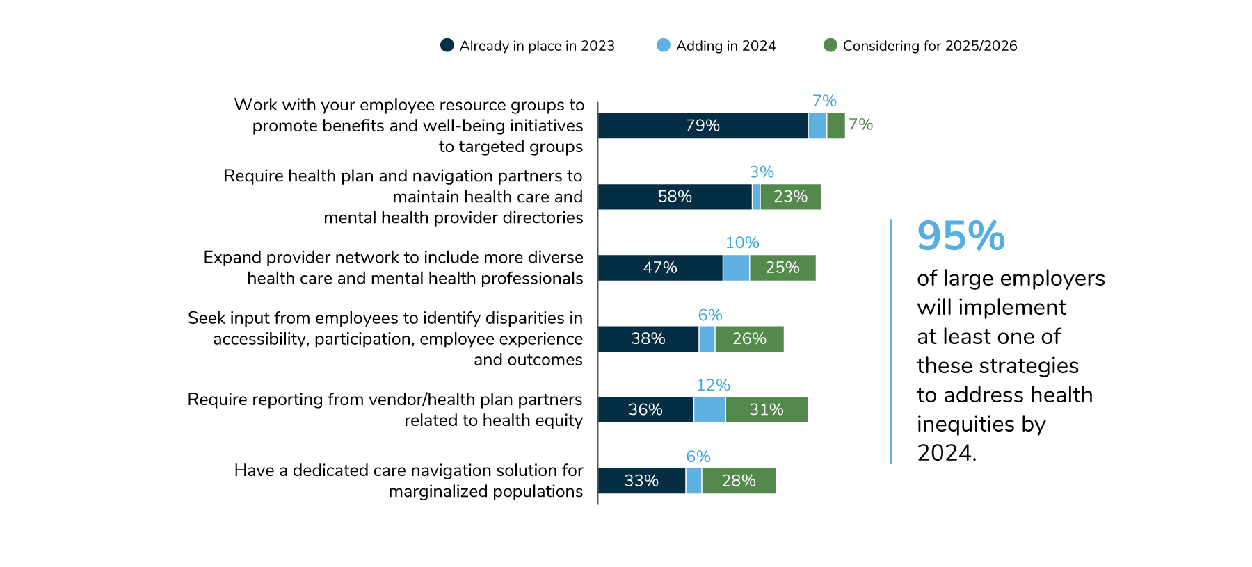 86% of employers will work with their ERGs in 2024 to promote benefits and well-being initiatives. 61% will require health plan and navigation partners to maintain health care and mental health  provider directories. 57% will expand provider networks to include more diverse providers.