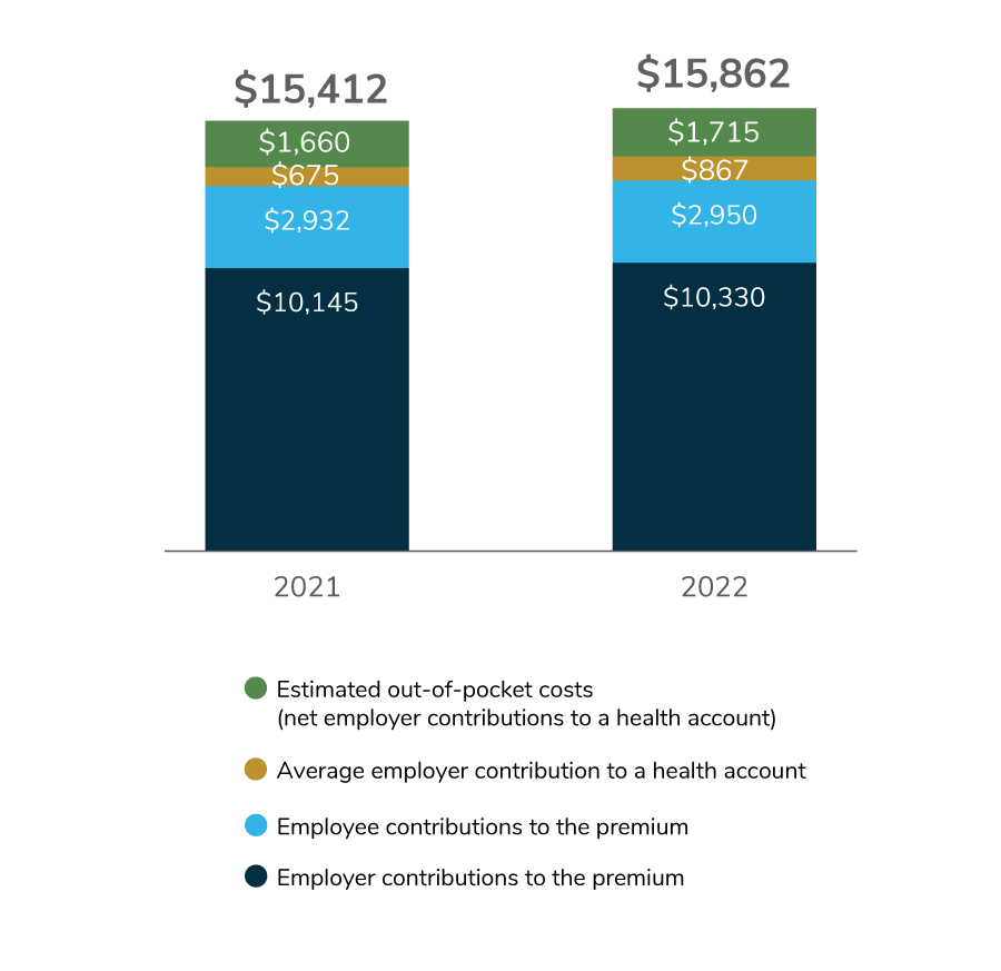 For 2022, total health care costs are estimated to be $15,862. Of that, $10,330 are employer contributions to the premium, $2,950 are employee contributions to the premium, $867 are employer contributions to a health account, and $1,715 are OOP costs.