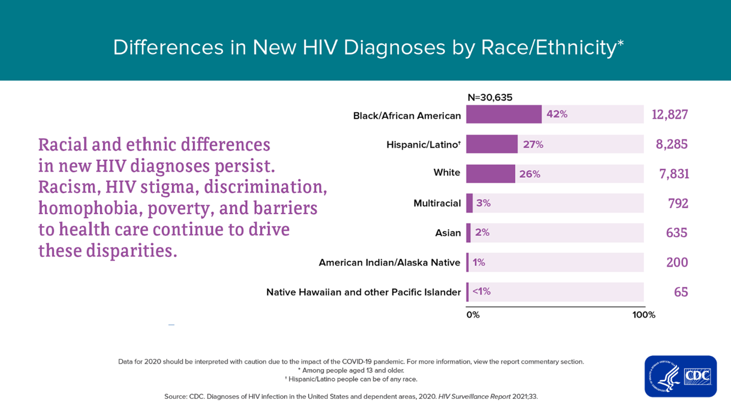 Differences in New HIV Diagnoses by Race/Ethnicity, 2020 