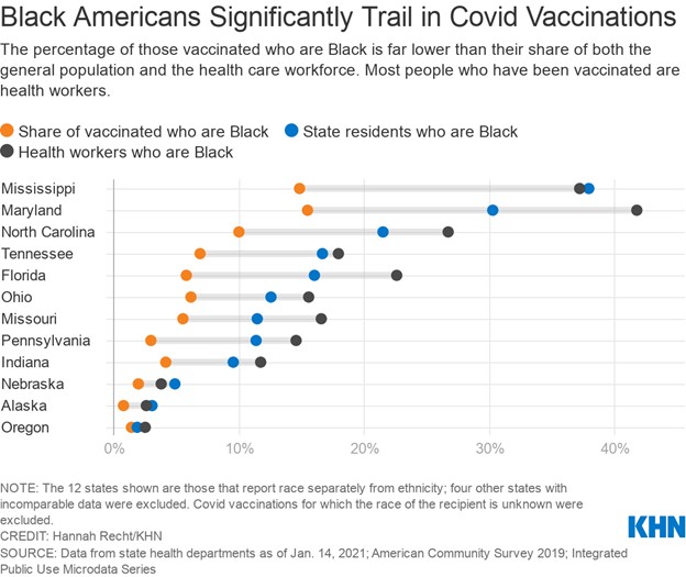 Black Americans Significantly Trail in COVID Vaccinations