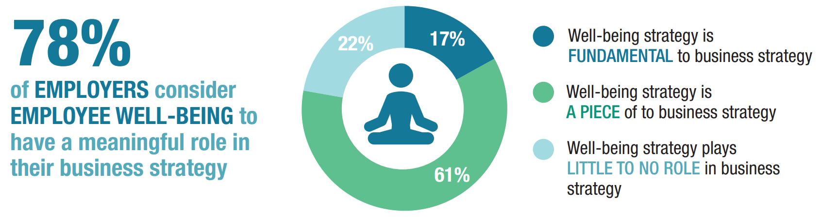 78% of employers consider employee well-being to have a meaningful role in their business strategy