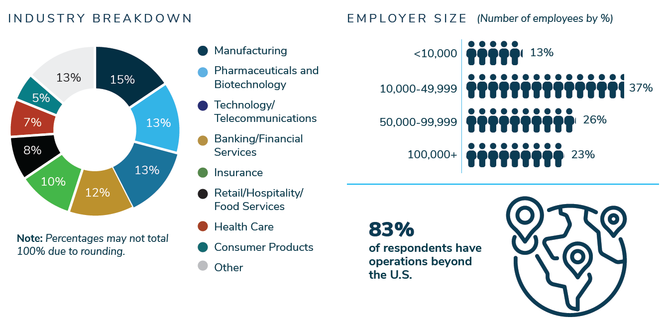 industry breakdown: 15% manufacturing, 13% pharmaceuticals and biotechnology, 13% technology, telecommunications, 12% banking/financial services, 10% insurance, 8% retail/hospitality/food services, 7% health care, 5% consumer products, 13% other. Note: percentages may not total 100% due to rounding. Employer size: 13% <10,000, 37% 10,000-49,999, 26% 50,000-99,999, 23% 100,000+. 83% of respondents have operations beyond the U.S.