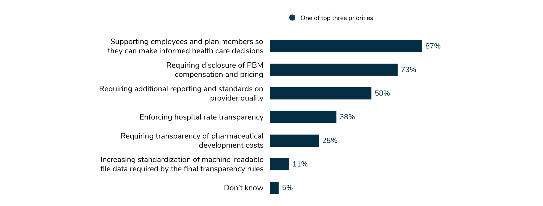 87% of employers reported that supporting employees and plan members ability to make informed health care decisions was one of their top 3 policy priorities for transparency. 73% indicated requiring disclosure of PBM compensation and pricing, followed by 58% who indicated requiring additional reporting and standards on provider quality.
