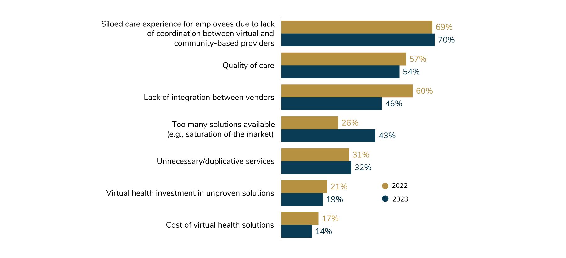 70% of employers reported that having concerns about a siloed care experience for employees due to a lack of coordination between virtual and community-based providers. 54% had concerns about the quality of care. 46% had concerns about a lack of integration between vendors. 43% (up from 26% in 2022) had concerns about too many solutions being available.