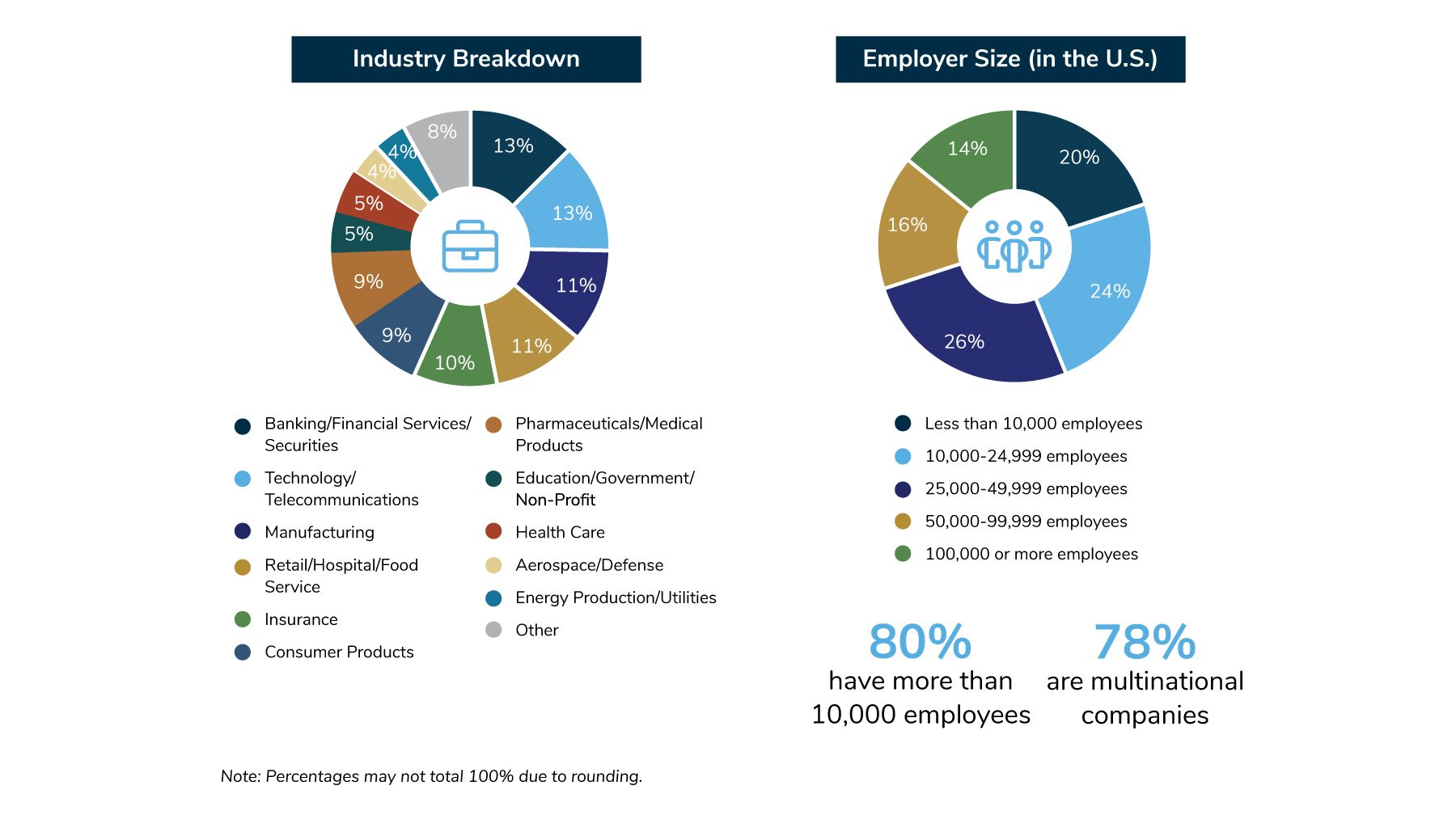 Respondents represented a wide array of industries including: Banking/Financial Services/Securities; Technology/Telecommunications; Manufacturing; Retail/Hospitality/Food Service; Insurance; and many others. 80% of employers employ 10,000 or more employees. 78% are multinational employers.