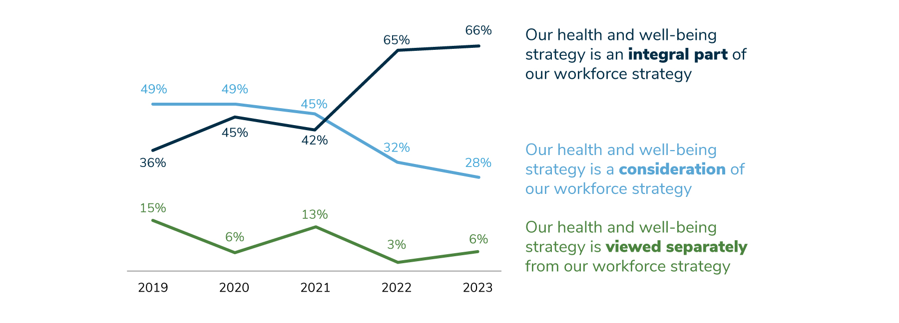 66% of respondents view health and well-being as integral to their workforce strategy, and 28% report that is a consideration in their workforce strategy.