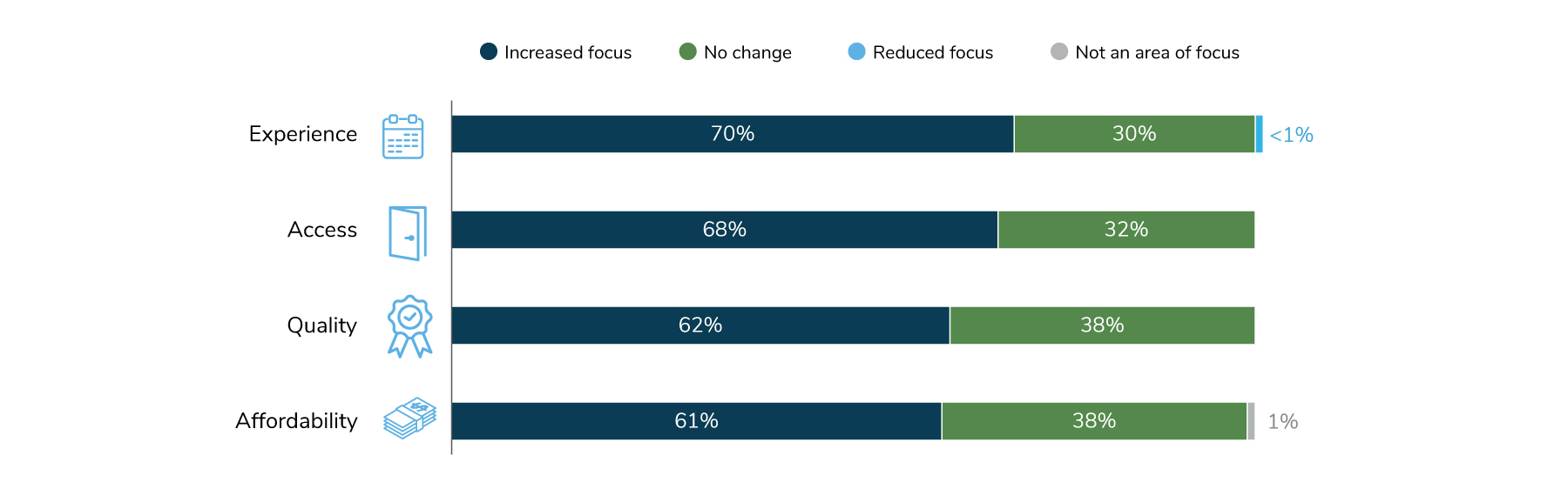 Most employers have increased their focus on the access (70%), experience (68%), quality (62%), and affordability (61%) of their health care and vendor offerings.