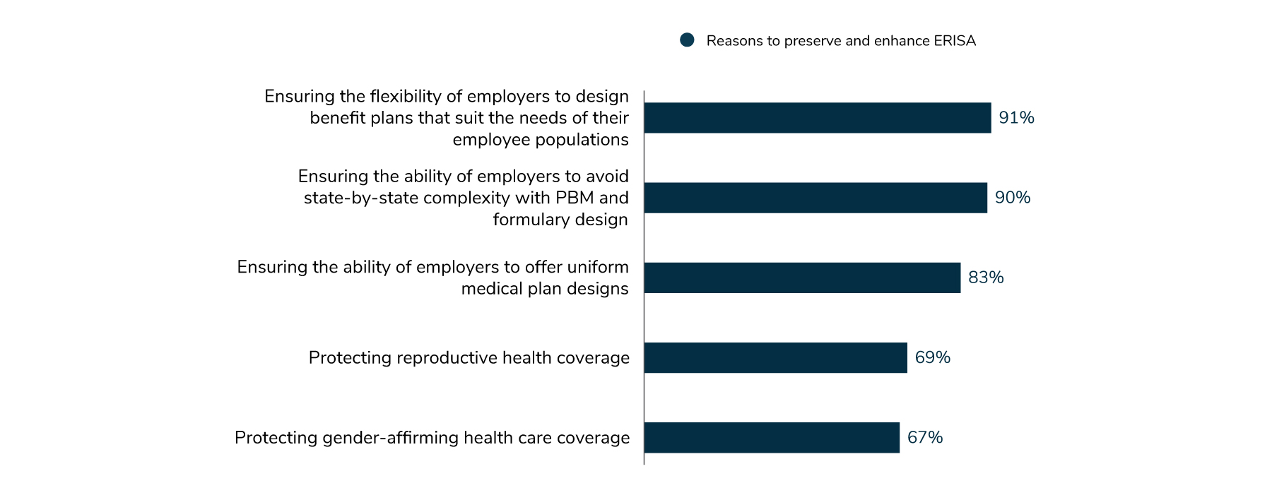 Employers believe that ERISA preemption needs to be preserved and enhanced to ensure the flexibility of employers to design benefit plans that suit their employee populations (91%), to ensure the ability of employers to avoid state-by-state complexity (90%), to ensure the ability of employers to offer uniform medical plan designs (83%), to protect reproductive health coverage (69%), and to protect gender-affirming health care coverage (67%).