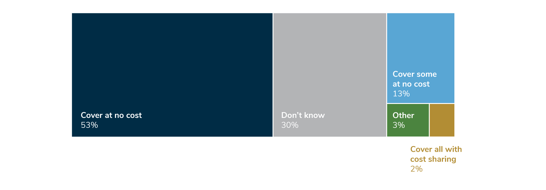 53% of employers will continue to cover all USPSTF A and B recommendations at no cost, even it is no longer required. 13% would continue to cover some at no cost (but require cost sharing for others), 2% would require cost sharing for all, and 30% don't know how their coverage would change.