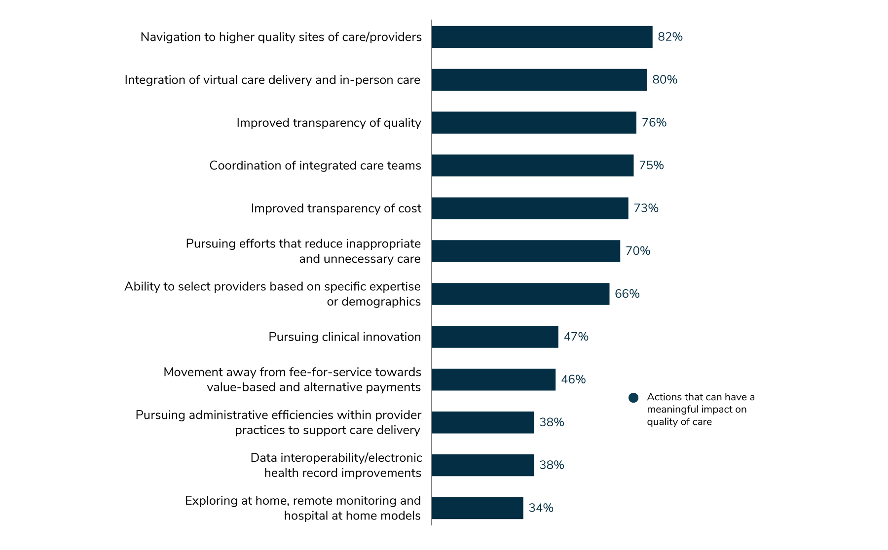 Employers report that the following can have a meaningful impact on the quality of care: integration of virtual and in-person care (84%), improved transparency (81%) and navigation to higher quality site of care (74%).