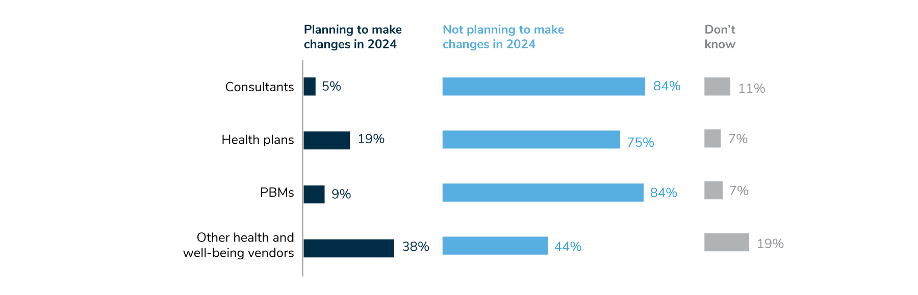 Most employers are not planning to seek any changes in their partnerships for 2024. However, 38% are planning to make a change with their health and well-being vendors. 19% are planning to make a change with their health plans. 9% are planning to make a change with their PBMs. 5% are planning to make a change with their consultants.