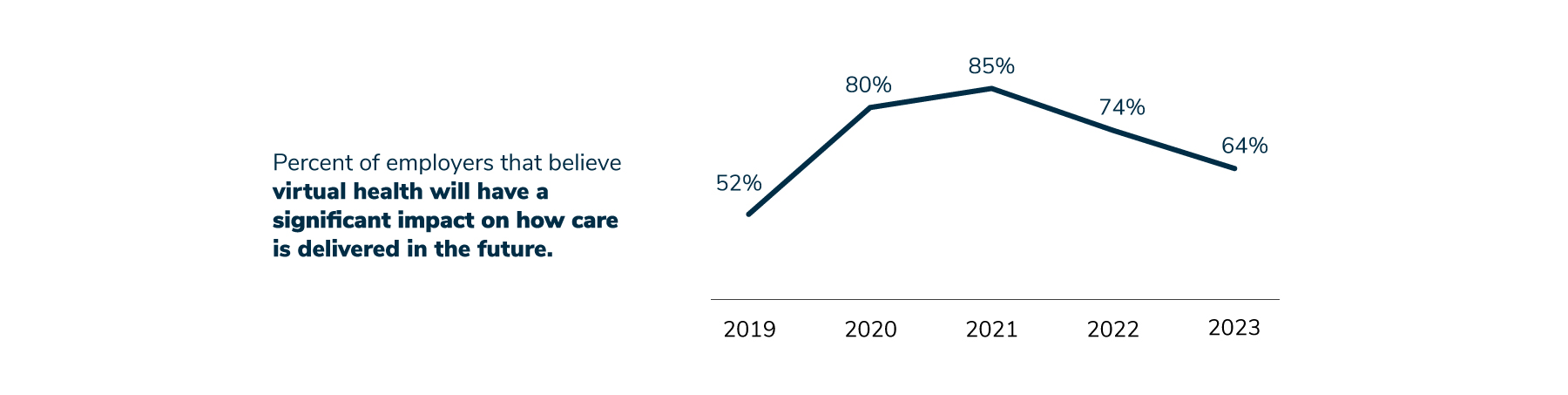 The percentage of employers that believe that virtual care will have a significant or very significant impact on how health care is delivered over the next 3-5 years, increased from 52% in 2019 to 85% in 2021, and then decreased to 74% in 2022 and 64% in 2023.