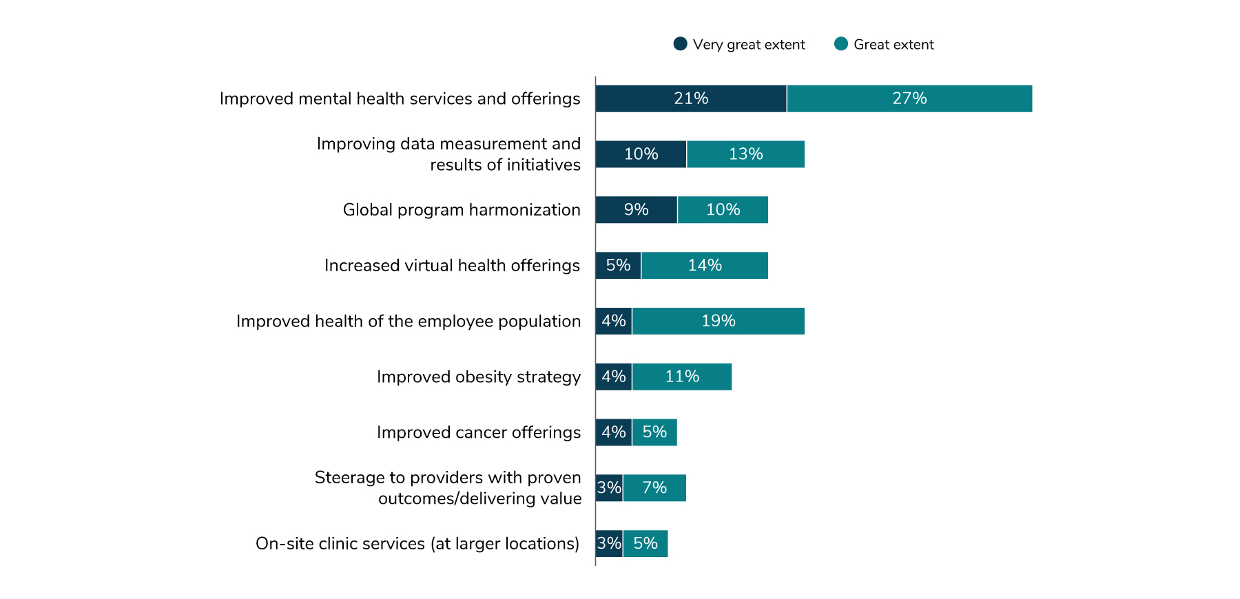48% of employers are pursuing to a great or very great extend improving mental health services and offerings globally. 23% are pursuing improved data measurement. 19% are pursuing global program harmonization. 23% are pursuing improved employee population health. 15% are pursuing an improved obesity strategy. 9% are pursuing improved cancer offerings.