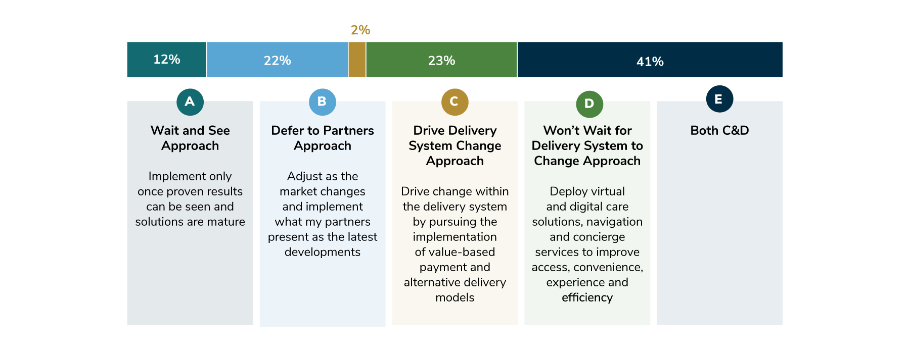 41% of employers are pursuing both delivery system reform and virtual care solutions to drive change. 23% are only pursing virtual solutions. 2% are only pursuing delivery system reform. 22% are deferring to their partners for change. 12% are taking a wait and see approach.