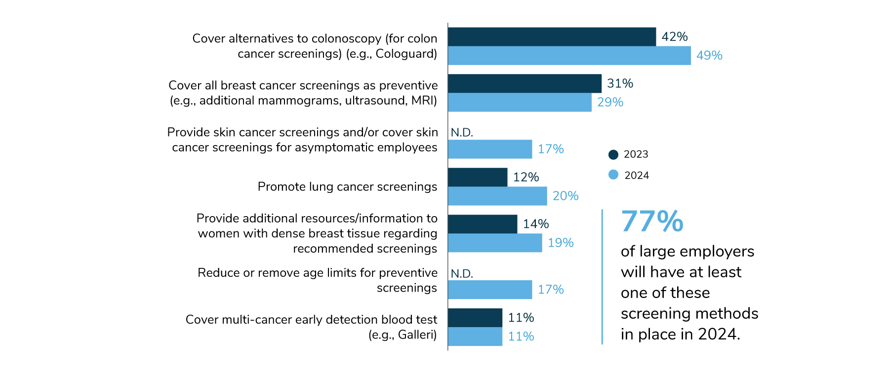 49% of employers will cover alternatives to colonoscopies. 29% will cover all breast cancer screenings as preventive. 11% will cover multi-cancer early detection blood tests.