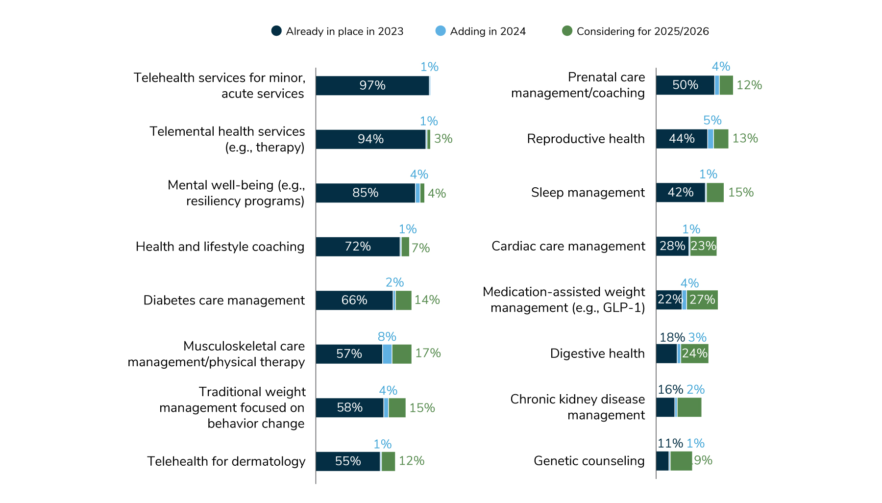 In 2024, employers will offer numerous services, including: telehealth for minor, acute services (98%); telemental health services (95%); mental well-being (89%); health and lifestyle coaching (73%); diabetes care management (68%); musculoskeletal care management/physical therapy (65%); traditional weight management (62%); telehealth for dermatology (56%); prenatal care management/coaching (54%); reproductive health (49%); sleep management (43%); cardiac care management (29%); medication-assisted weight management (26%); digestive health (21%); chronic kidney disease management (18%); and genetic counseling (12%).