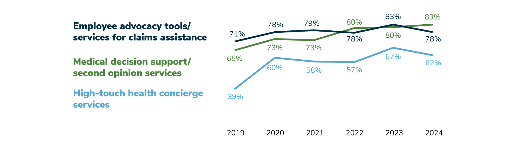 83% of employers will offer medical decision support/second-opinion services in 2024 (up from 80% in 2023). 62% of employers will provide high-touch health concierge services in 2024 (down from 67% in 2023). 78% will offer advocacy tools/services for claims assistance in 2024 (a drop from 83% in 2023).