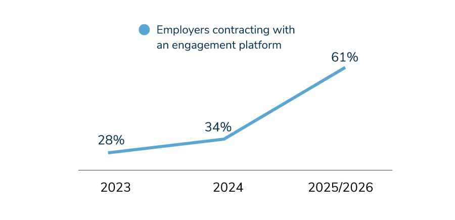 28% of employers reported offering engagement platform in 2023, which will increase to 34% in 2024. By 2026, it is possible that 61% will partner with an engagement platform.

