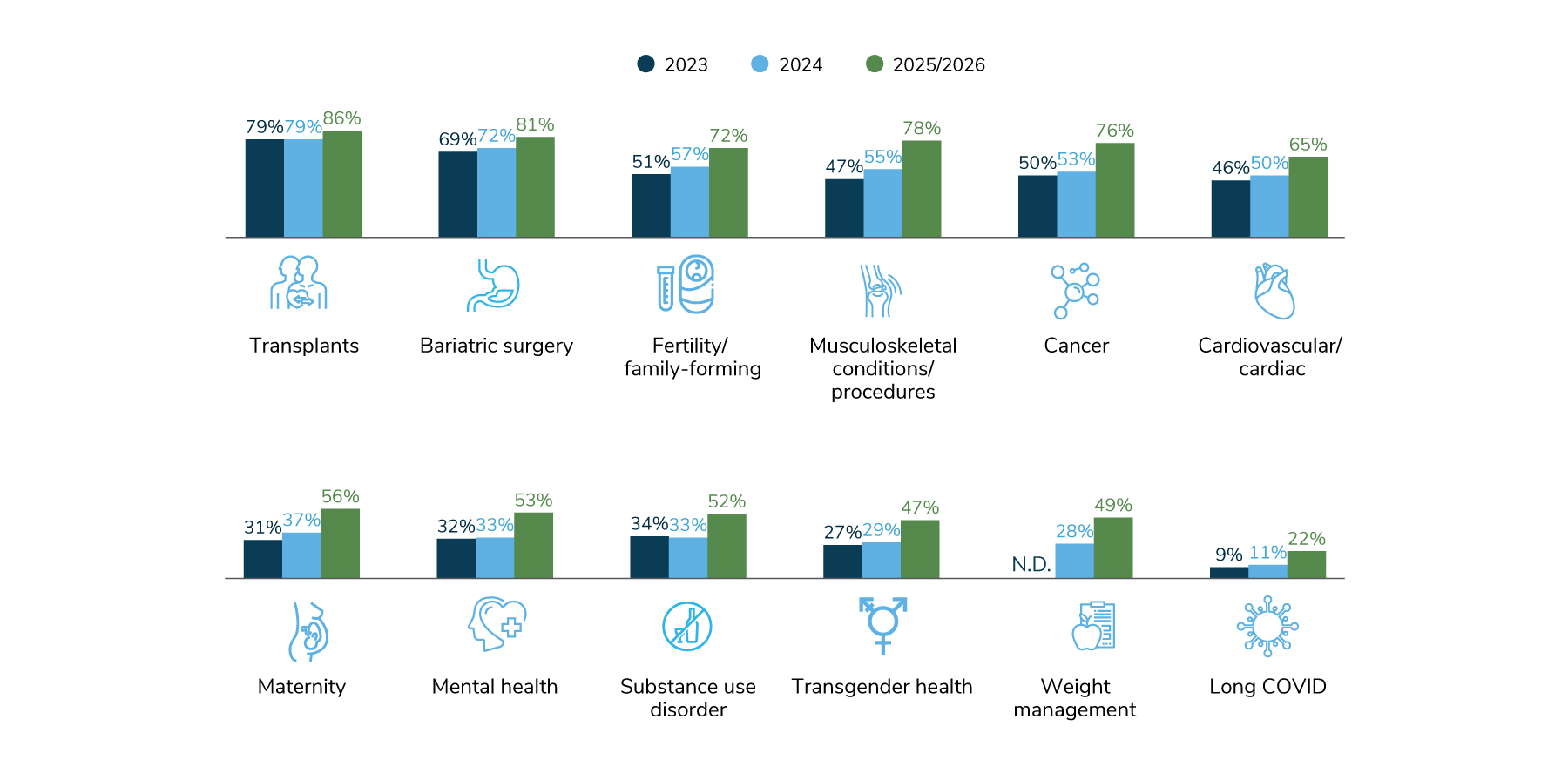 In 2024, employers will have in place COEs for numerous conditions, including: transplants (79%); bariatric surgery (72%); fertility/family-forming (57%); musculoskeletal conditions (55%); cancer (53%); cardiovascular/cardiac (50%); maternity (37%); mental health (33%); substance use disorder (33%); transgender health (29%); weight management (28%); and long COVID.
