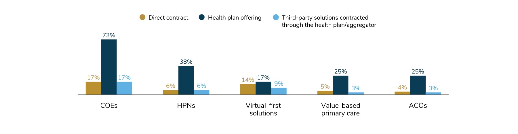 Most delivery reforms are done in conjunction with employers' health plans. For COEs, 73% of employers offer a COE through their health plan, 17% offer a COE through direct contracting, and 17% offer a COE in conjunction with a third-party solution.