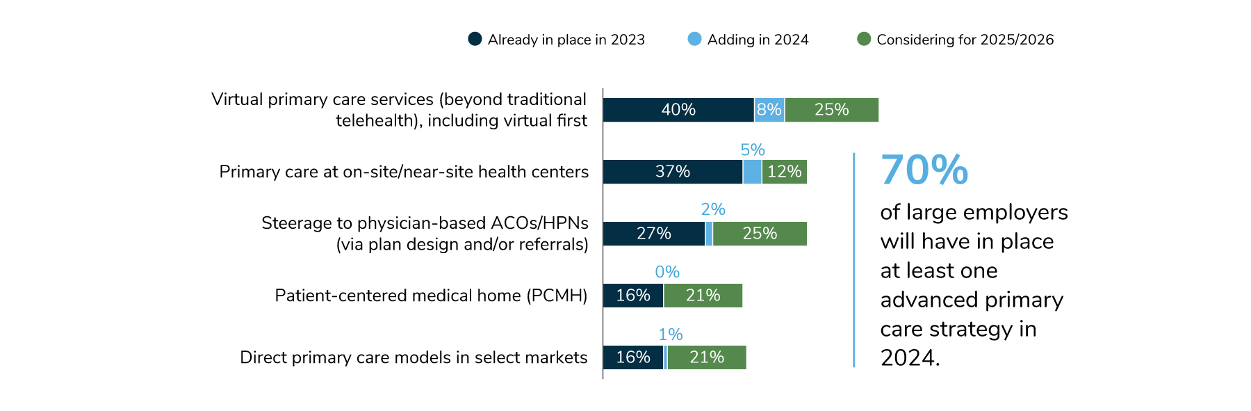 48% of employers will offer virtual primary care services in 2024. 42% will offer primary care at on-site/near-site health centers. 29% will have steerage to physician-based ACOs/HPNs in place. 16% will offer patient-centered medical homes. 17% will offer direct primary care models in select markets.