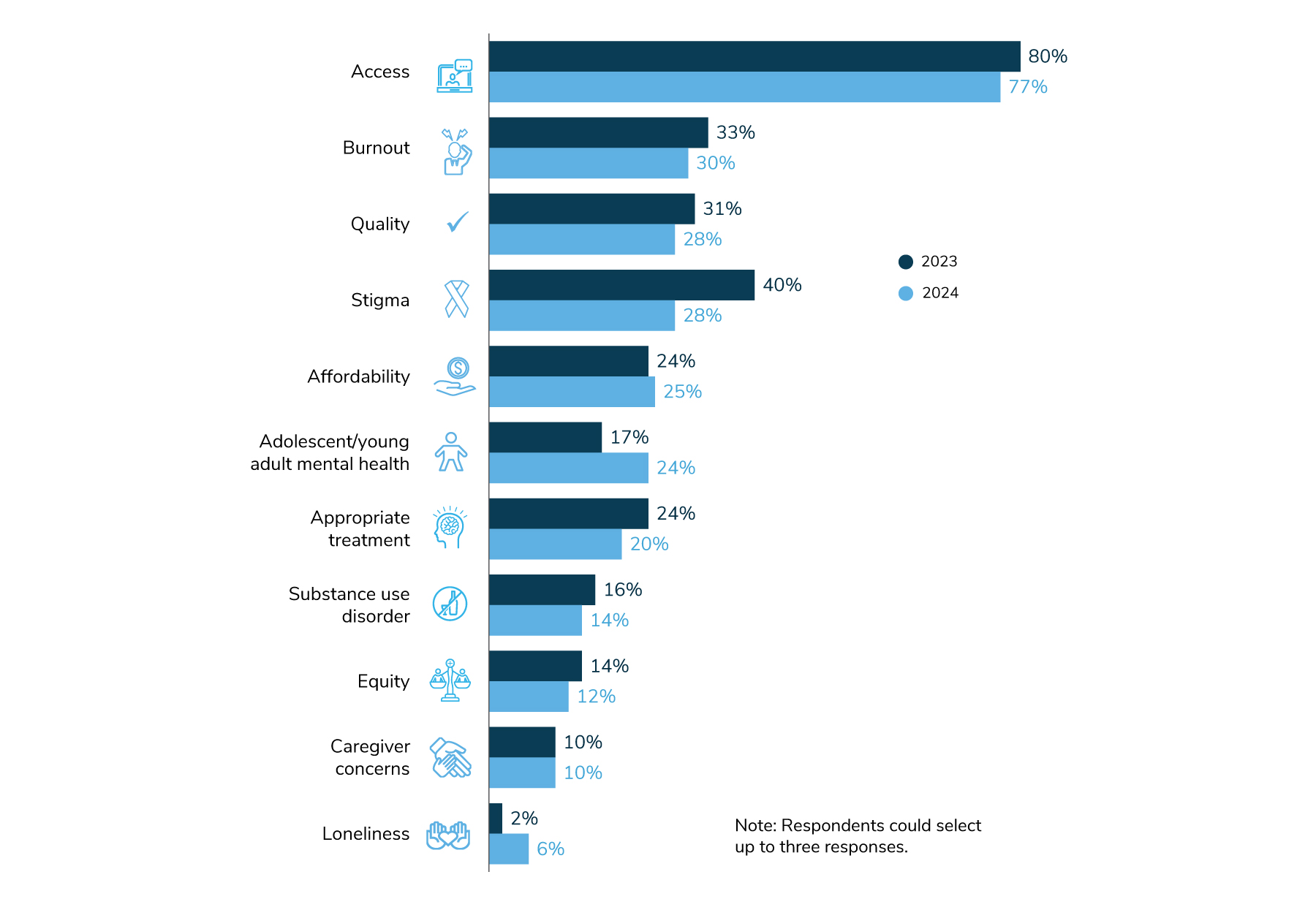 The top focus areas employers will focus on are access (77%), burnout (30%), stigma (28%), quality (28%) and affordability (25%).