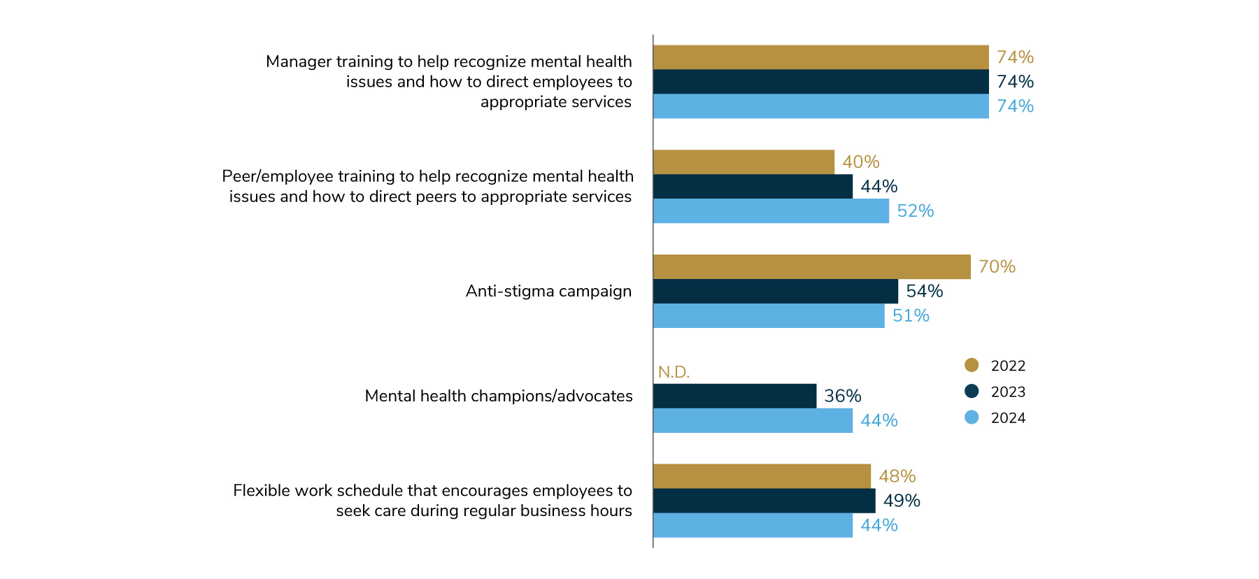 74% of employers offer manager trainings to help managers recognize mental health issues and how to direct employees to appropriate services. 52% (up from 44% in 2023) will offer peer/employee trainings in 2024. 51% will conduct anti-stigma campaigns in 2024, down from previous years. 44% will have mental health champions/advocates in 2024.
