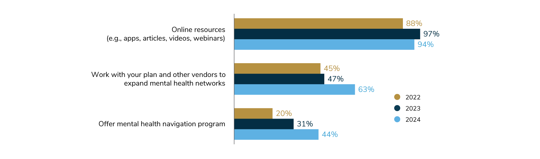 94% of employers will have online resources in place in 2024. 63% of employers will work with their health plans and other vendors to expand mental health networks. 44% will offer mental health navigation programs in 2024, which is up from 31% in 2023 and 20% in 2022.