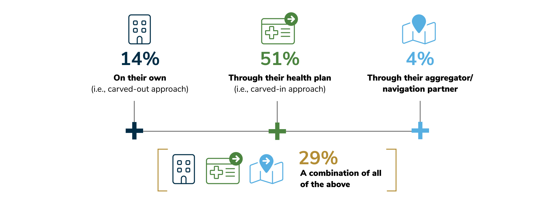 14% of employers' primary approach to virtual health is to partner with virtual health solutions on their own. 51% of employers primarily partner with their health plan. 4% of employers generally partner with an aggregator or navigation partner. 29% use a combination of the three other methods.