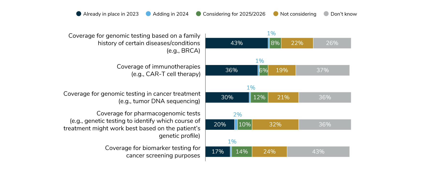 In 2024, employers will offer the following aspects of precision medicine, including: coverage for genomic testing based on family history (44%); coverage for immunotherapies (37%); coverage for genetic testing in cancer treatment (31%); coverage for pharmacogenomic test; and coverage for biomarker testing for cancer screening purposes (18%).