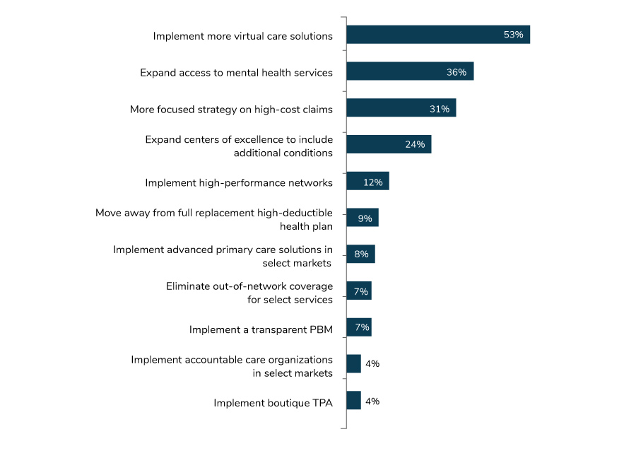 Large Employers’ Top Health Care Priorities, 2021