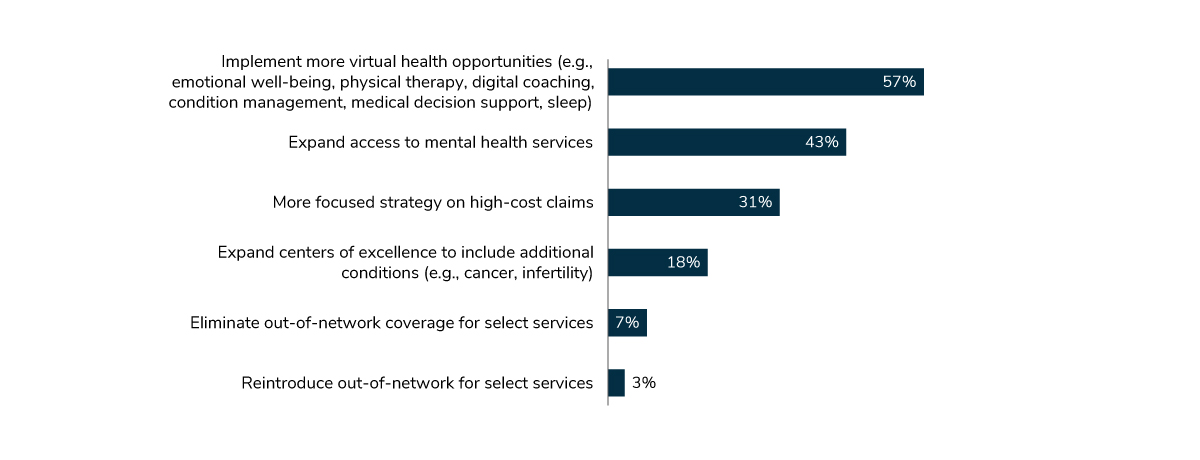 Employers’ Top Health Care Priorities, 2022