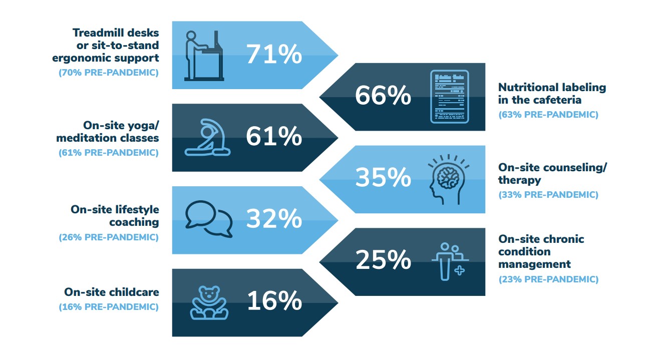 71% Treadmill desks or sit-to-stand ergonomic support (70% PRE-PANDEMIC); 66% Nutritional labeling in the cafeteria (63% PRE-PANDEMIC);61% On-site yoga/ meditation classes (61% PRE-PANDEMIC); 35% On-site counseling/ therapy (33% PRE-PANDEMIC); 32% On-site lifestyle coaching (26% PRE-PANDEMIC); 25% On-site chronic condition management (23% PRE-PANDEMIC); 16% On-site childcare (16% PRE-PANDEMIC)
