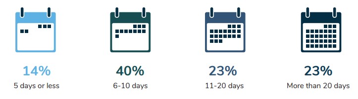 Large Employer Duration of Caregiver Leave, 2020 