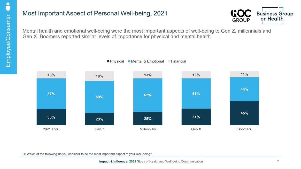 Most Important Aspect of Personal Well-being, 2021
