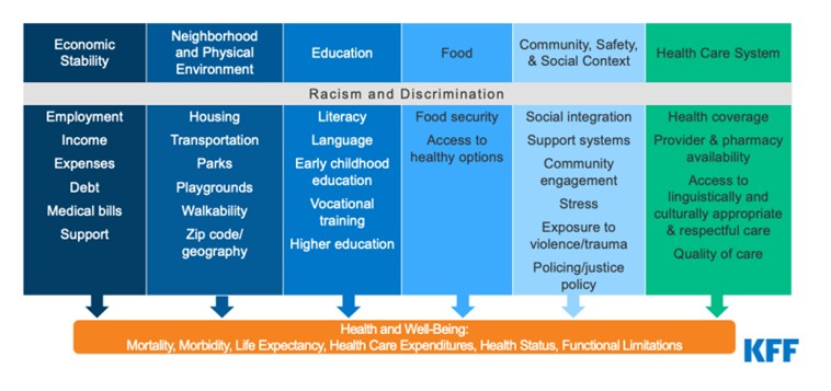 Health Disparities Are Driven by Social and Economic Inequities