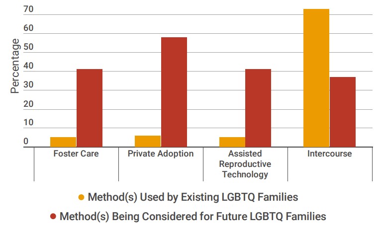Family-Forming Approaches Used by LGBTQ+ Families in the U.S.