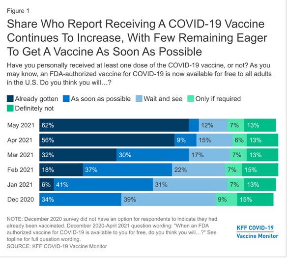 Share Who Report Receiving a COVID-19 Vaccine Continues to Increase, With Few Remaining Eager To Get a Vaccine As Soon As Possible
