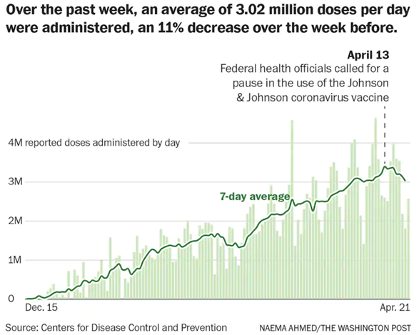 Degree of Slowdown of Vaccine Uptake