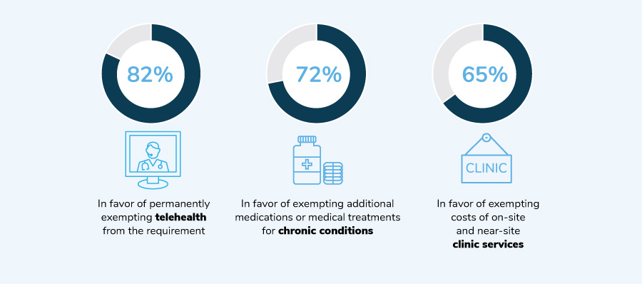 Large Employers’ Views on HSA Improvements, 2020