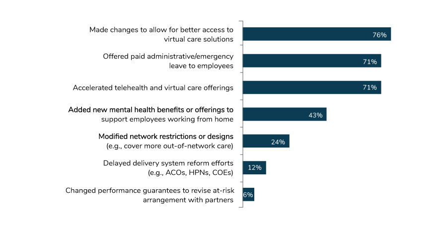 Employer Views on the Impact of COVID-19 on Health and Well-being, 2021