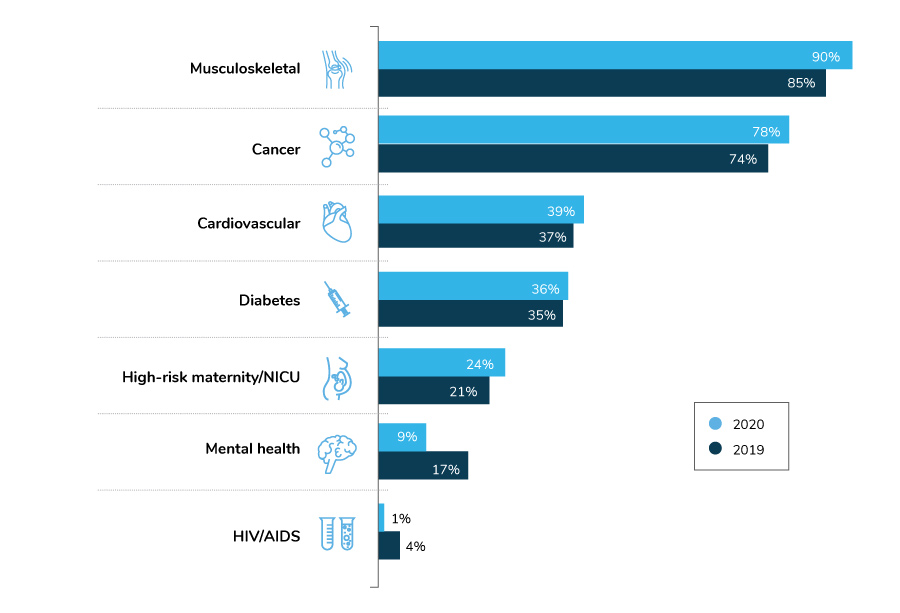 Large Employers’ Top Conditions Driving Cost, 2019-2020