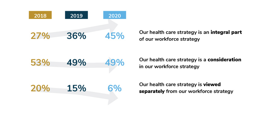 The Role of Health Care in Large Employers’ Workforce Strategy, 2018-2020