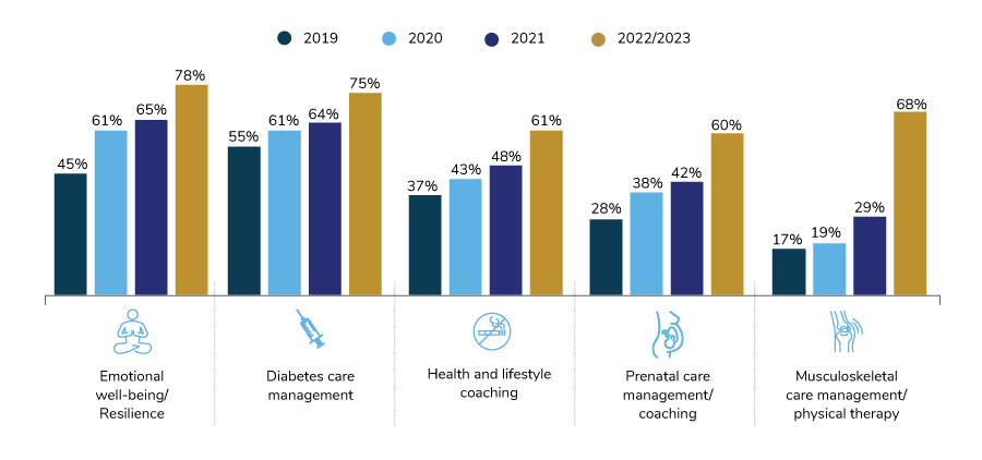 Virtual Care Services Expansion Among Large Employers, 2019-2023