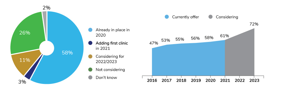 Large Employer On-site Clinic Availability, 2016-2023