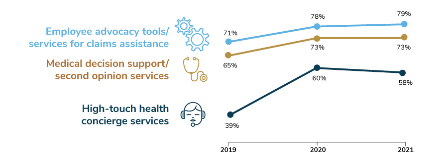 Large Employer Adoption of Engagement Platforms