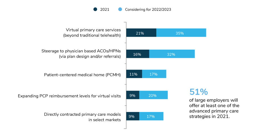 Large Employers’ Advanced Primary Care Strategies, 2020-2023