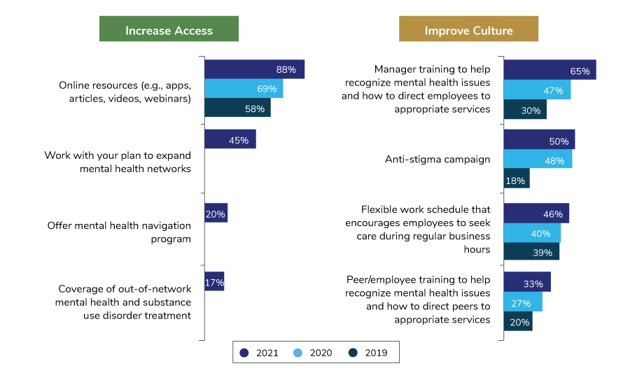 Large Employer Strategies to Address Mental Health Through Access and Culture, 2019-2021
