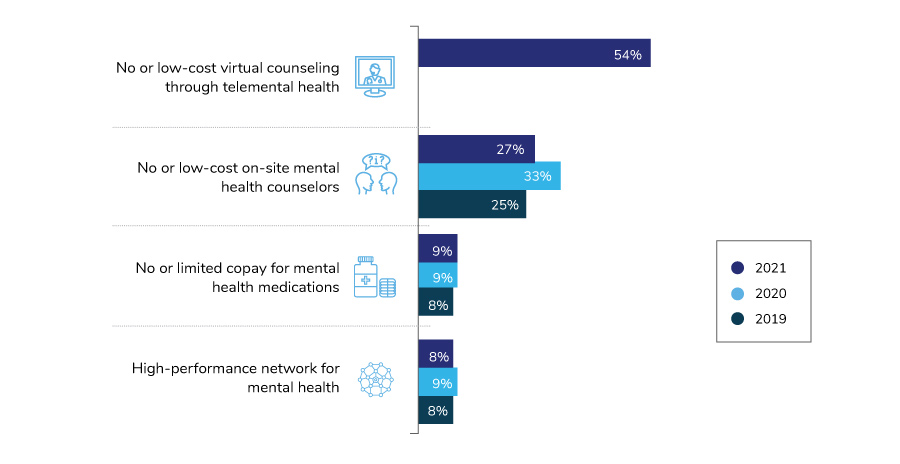 Large Employers’ Cost Reductions to Improve Mental Health Access, 2019-2021
