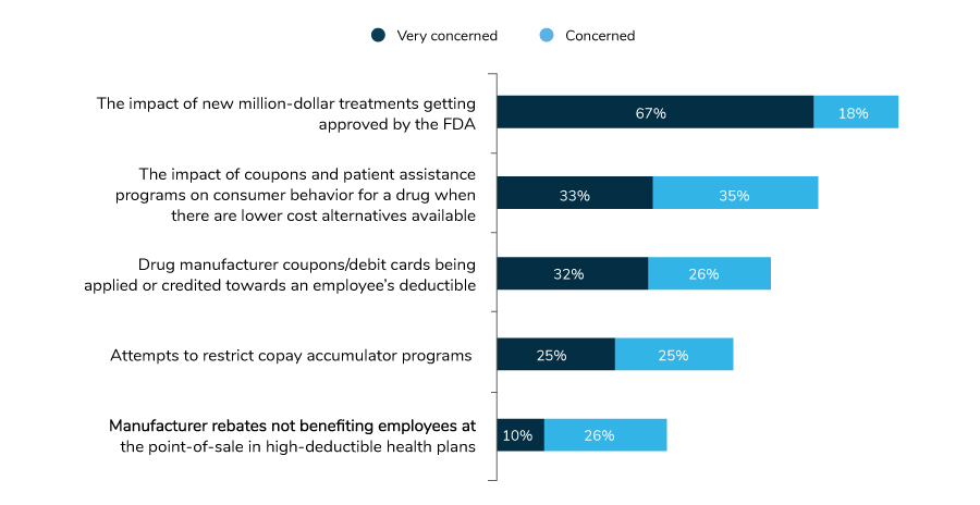 Large Employers’ Top Pharmacy Benefit Concerns, 2020